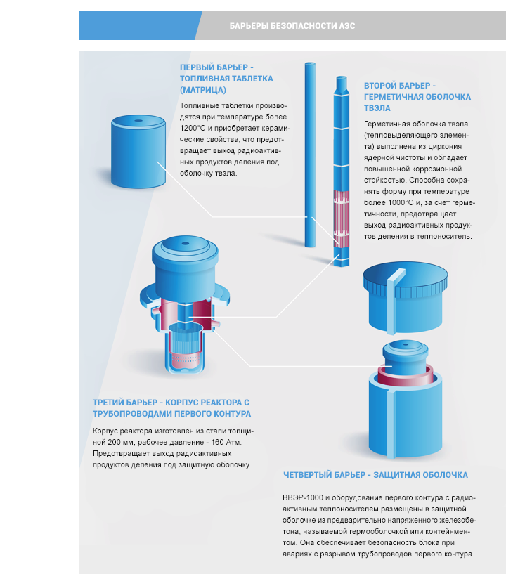 Системы защиты аэс. Барьеры безопасности АЭС. Безопасность ядерных реакторов.